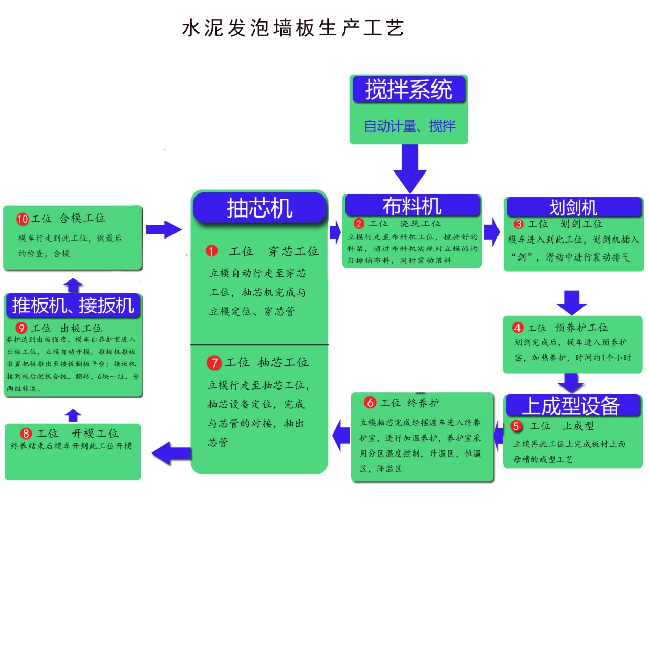 水泥發泡墻板生產工藝 水泥發泡墻板生產工藝
