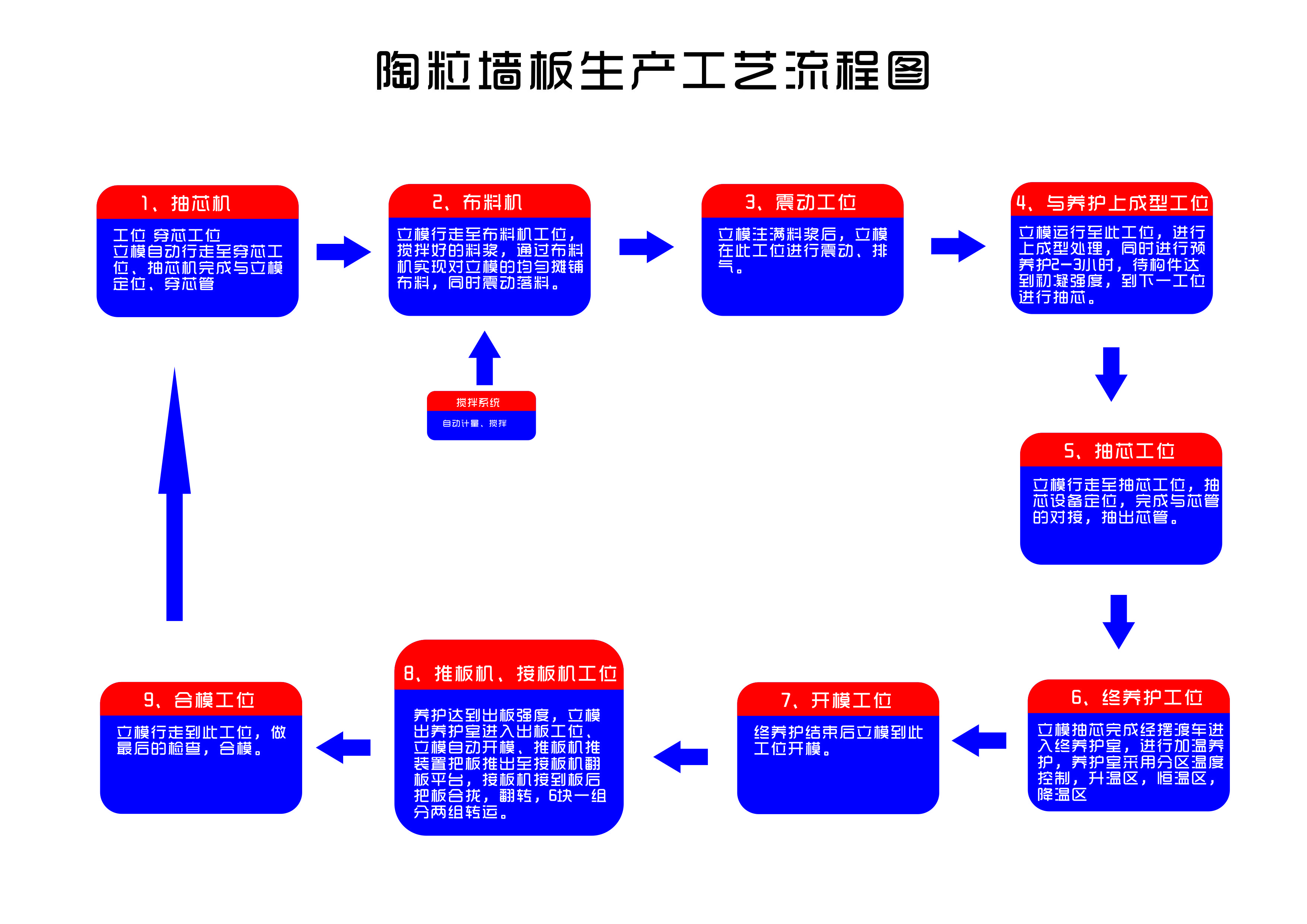 陶粒墻板生產工藝流程圖 陶粒墻板生產工藝流程圖